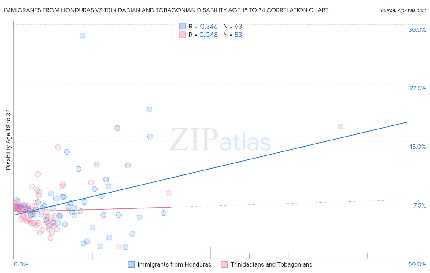 Immigrants from Honduras vs Trinidadian and Tobagonian Disability Age 18 to 34