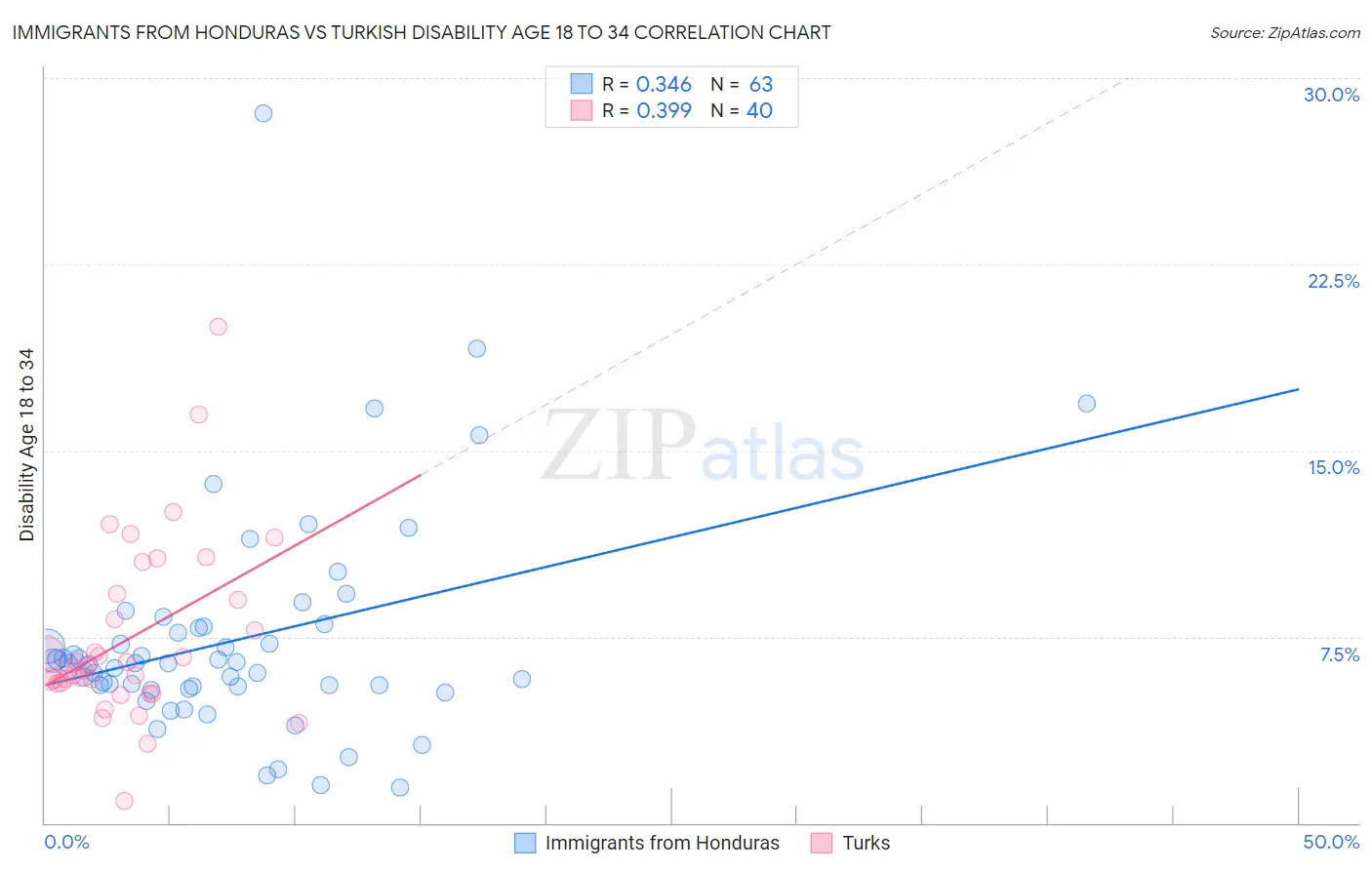 Immigrants from Honduras vs Turkish Disability Age 18 to 34