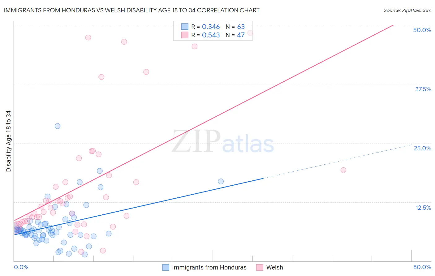 Immigrants from Honduras vs Welsh Disability Age 18 to 34