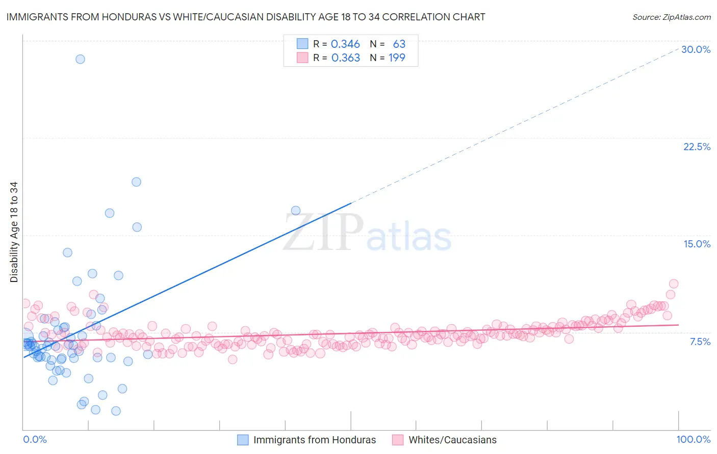 Immigrants from Honduras vs White/Caucasian Disability Age 18 to 34
