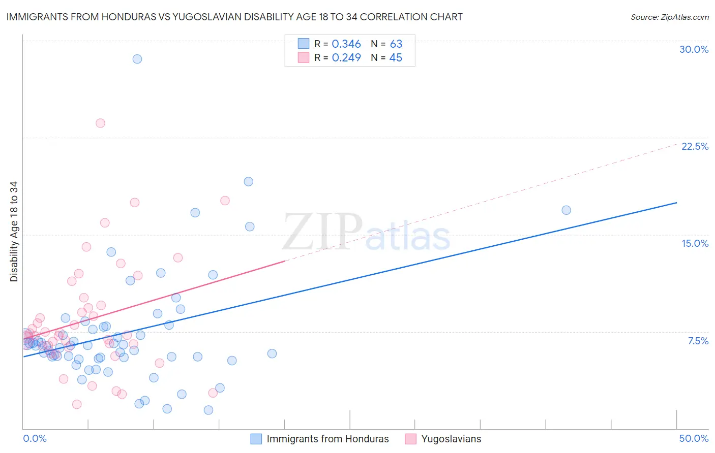 Immigrants from Honduras vs Yugoslavian Disability Age 18 to 34