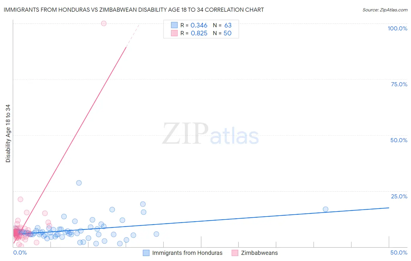 Immigrants from Honduras vs Zimbabwean Disability Age 18 to 34