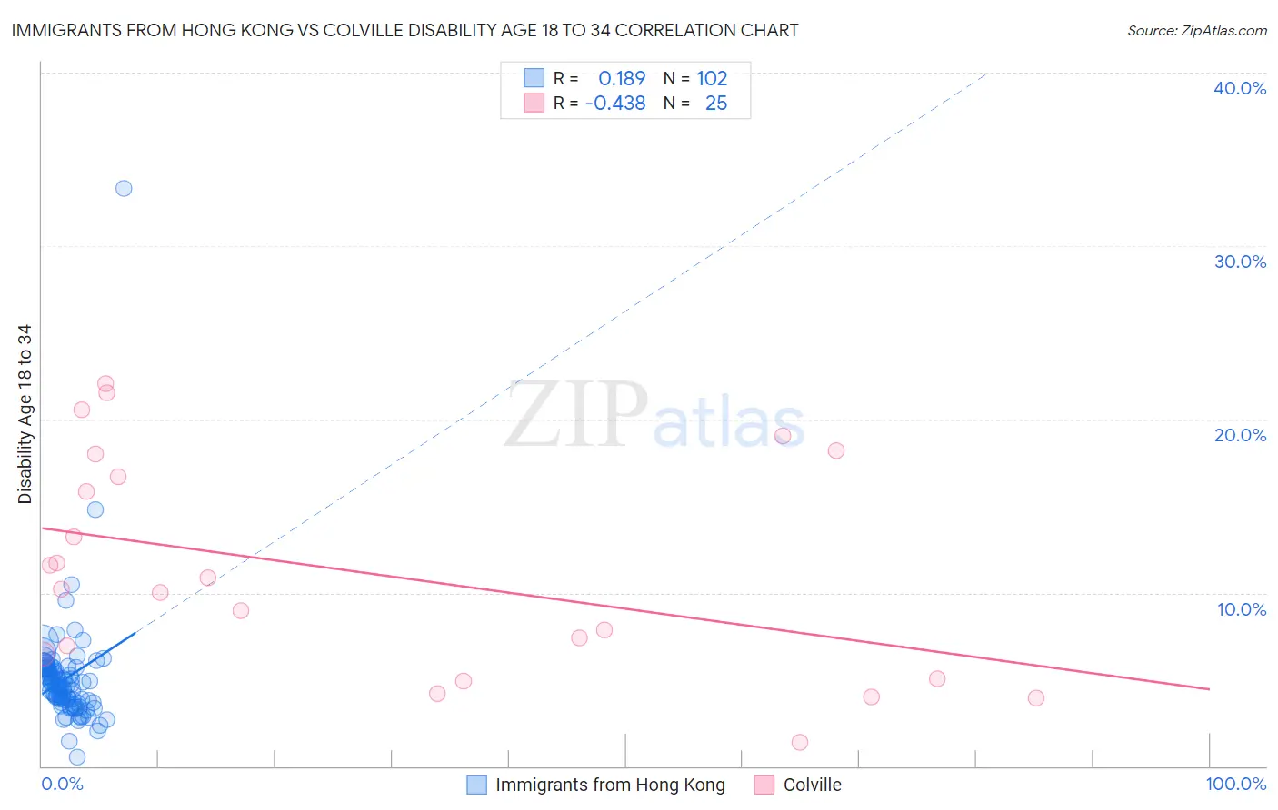 Immigrants from Hong Kong vs Colville Disability Age 18 to 34