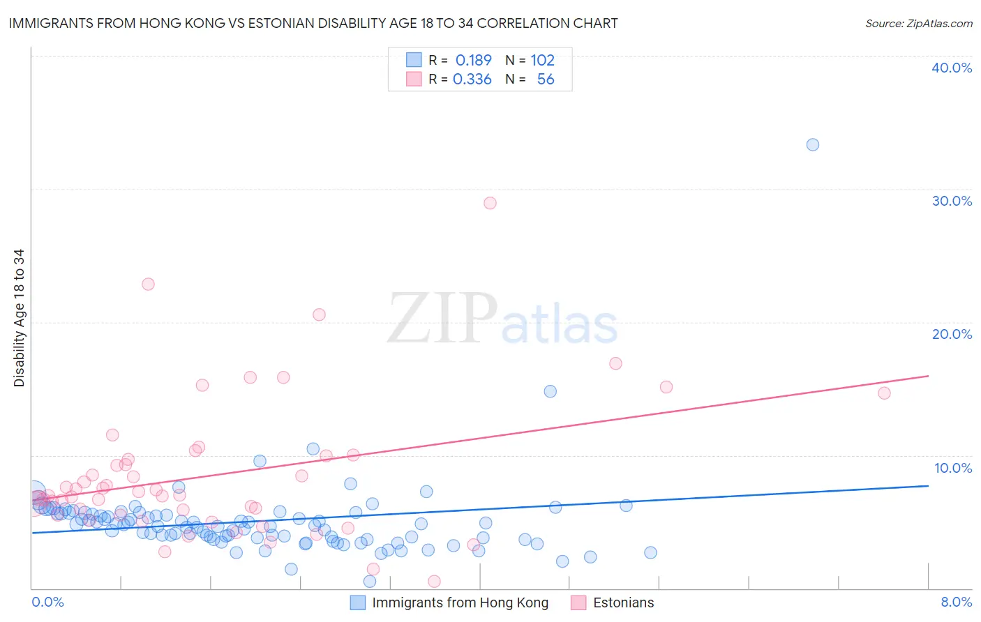 Immigrants from Hong Kong vs Estonian Disability Age 18 to 34