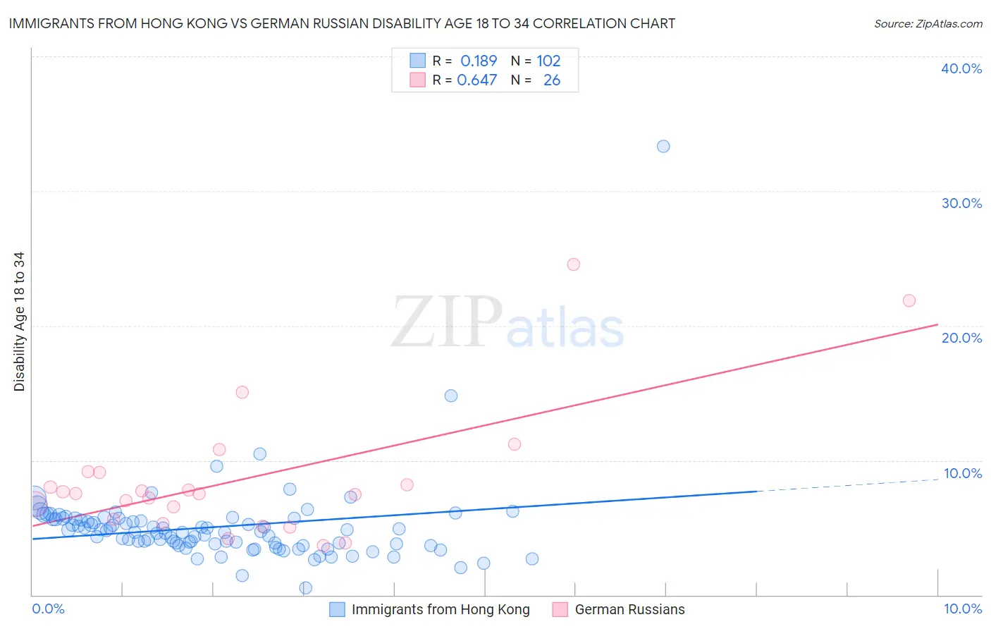 Immigrants from Hong Kong vs German Russian Disability Age 18 to 34