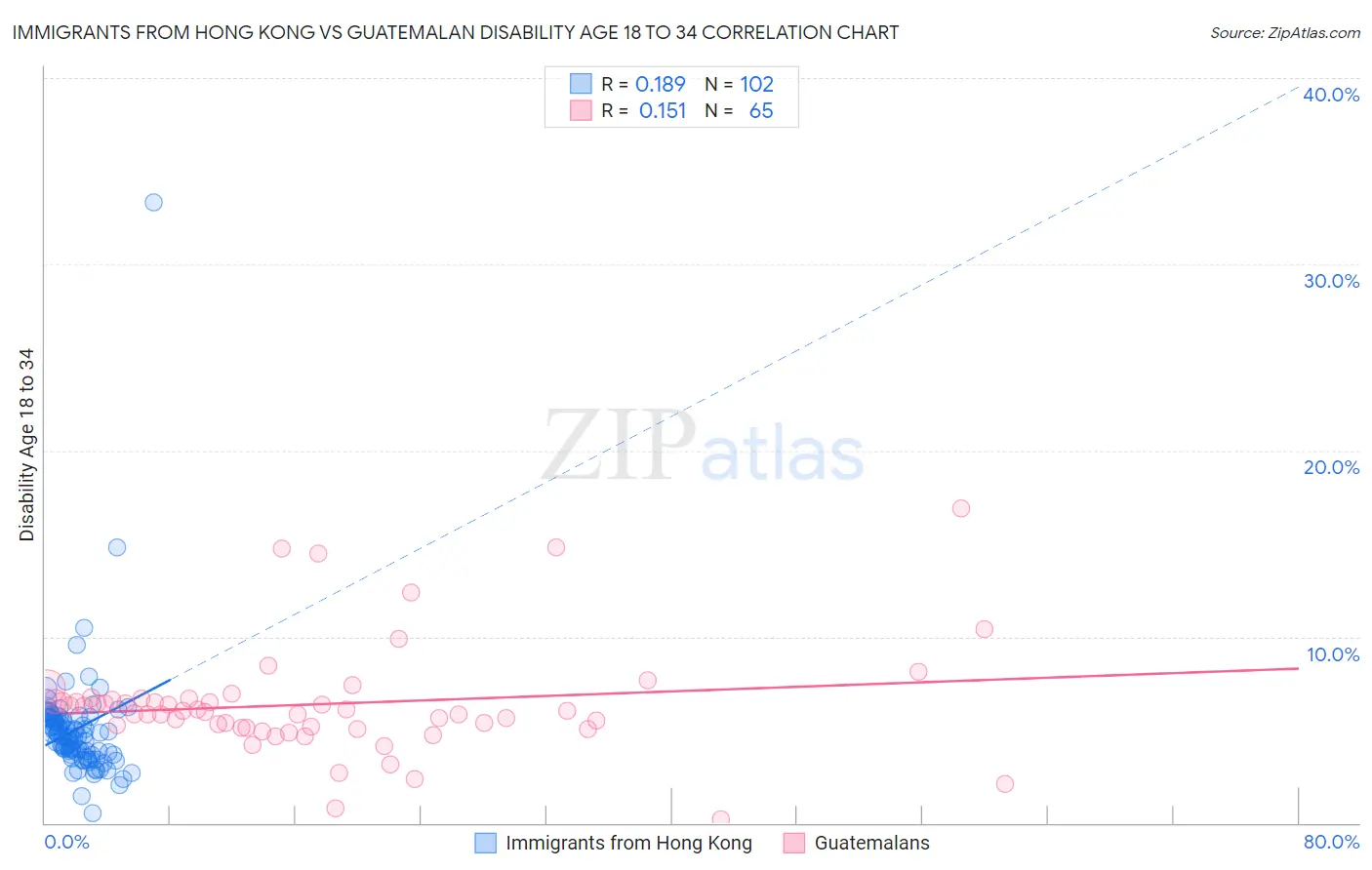 Immigrants from Hong Kong vs Guatemalan Disability Age 18 to 34