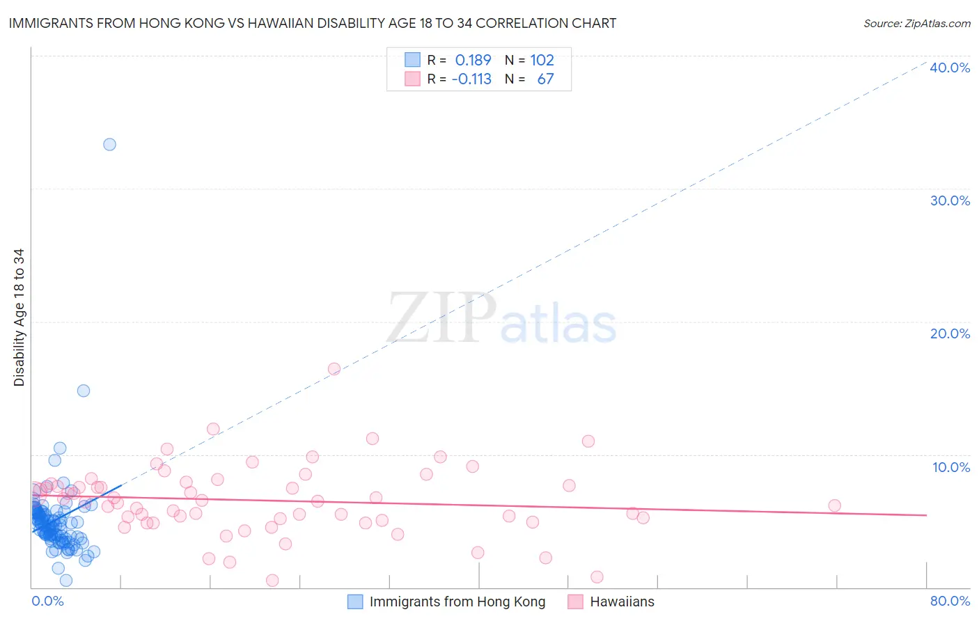 Immigrants from Hong Kong vs Hawaiian Disability Age 18 to 34