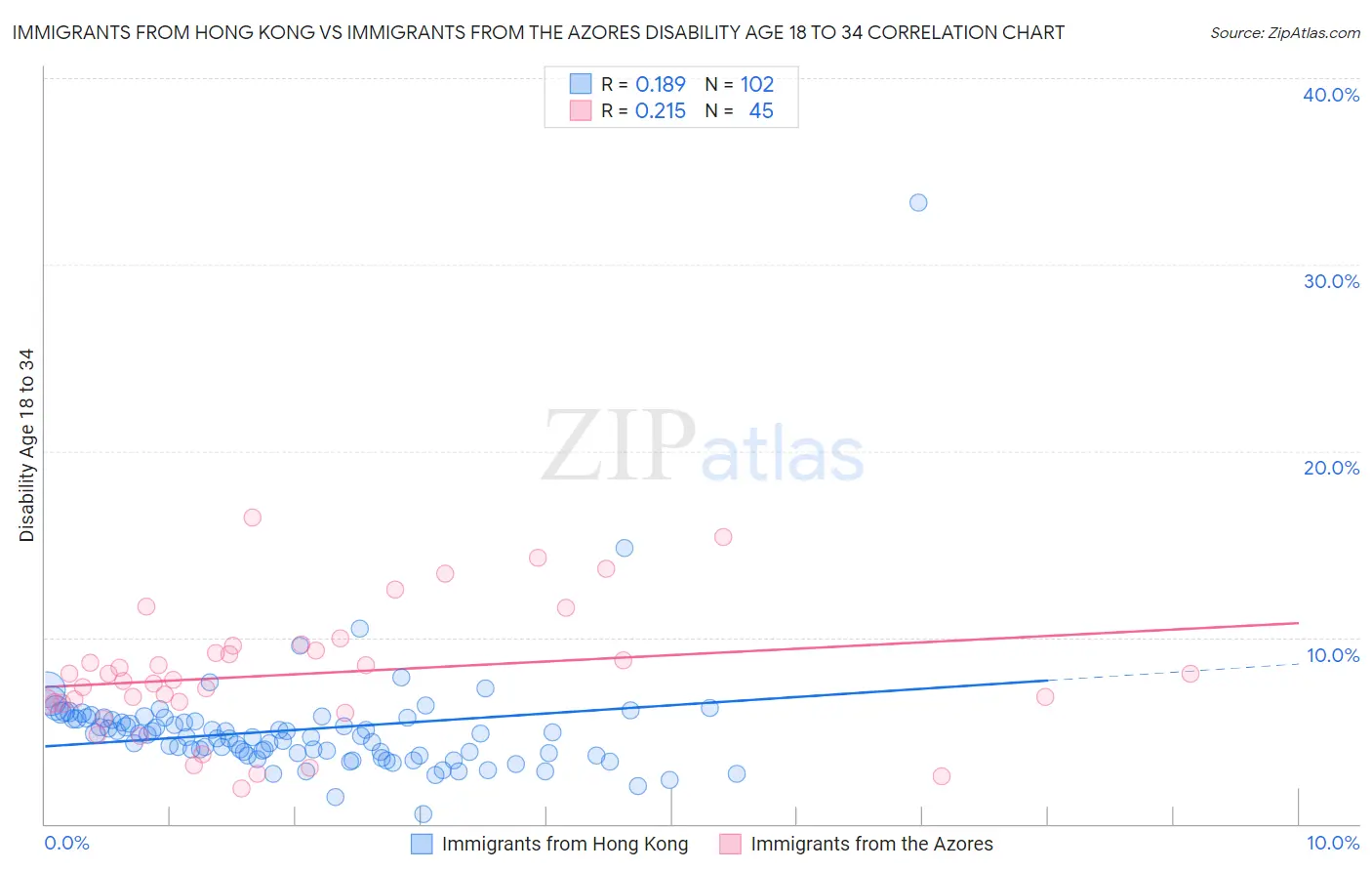 Immigrants from Hong Kong vs Immigrants from the Azores Disability Age 18 to 34