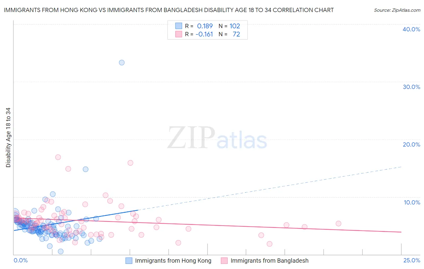 Immigrants from Hong Kong vs Immigrants from Bangladesh Disability Age 18 to 34