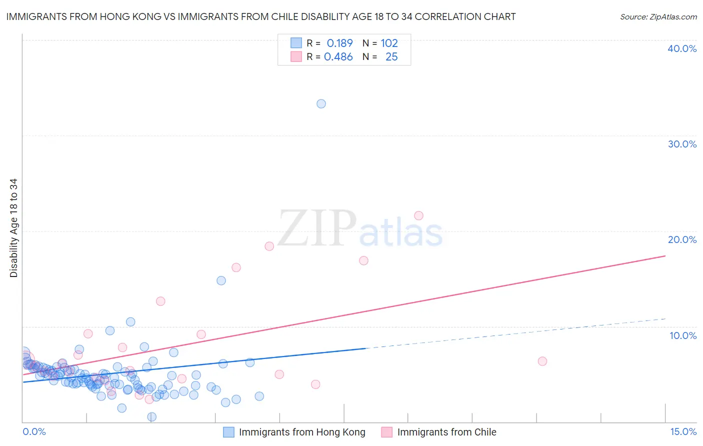 Immigrants from Hong Kong vs Immigrants from Chile Disability Age 18 to 34