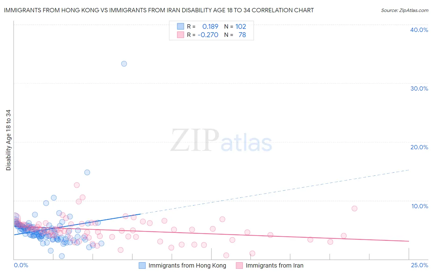 Immigrants from Hong Kong vs Immigrants from Iran Disability Age 18 to 34