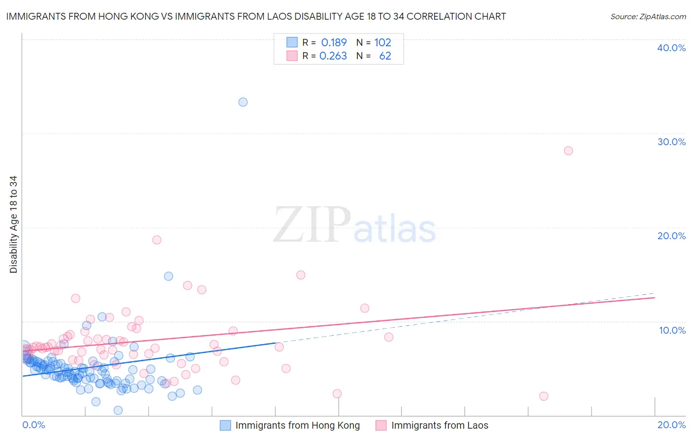 Immigrants from Hong Kong vs Immigrants from Laos Disability Age 18 to 34