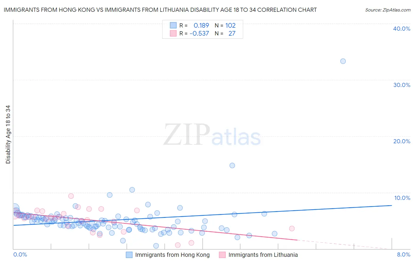 Immigrants from Hong Kong vs Immigrants from Lithuania Disability Age 18 to 34