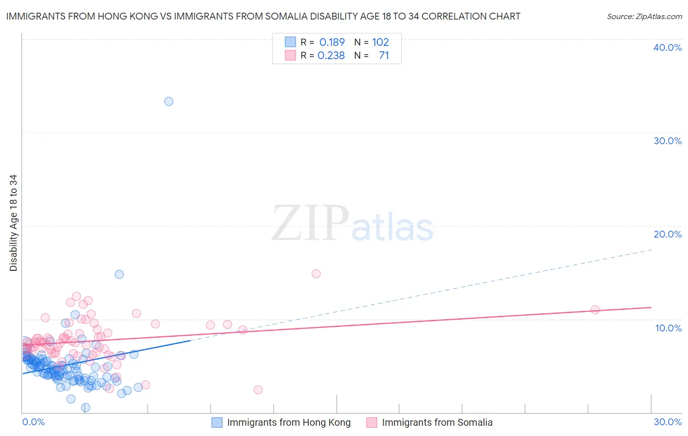 Immigrants from Hong Kong vs Immigrants from Somalia Disability Age 18 to 34