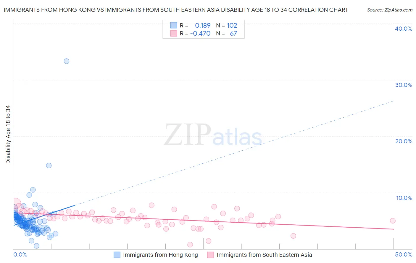 Immigrants from Hong Kong vs Immigrants from South Eastern Asia Disability Age 18 to 34