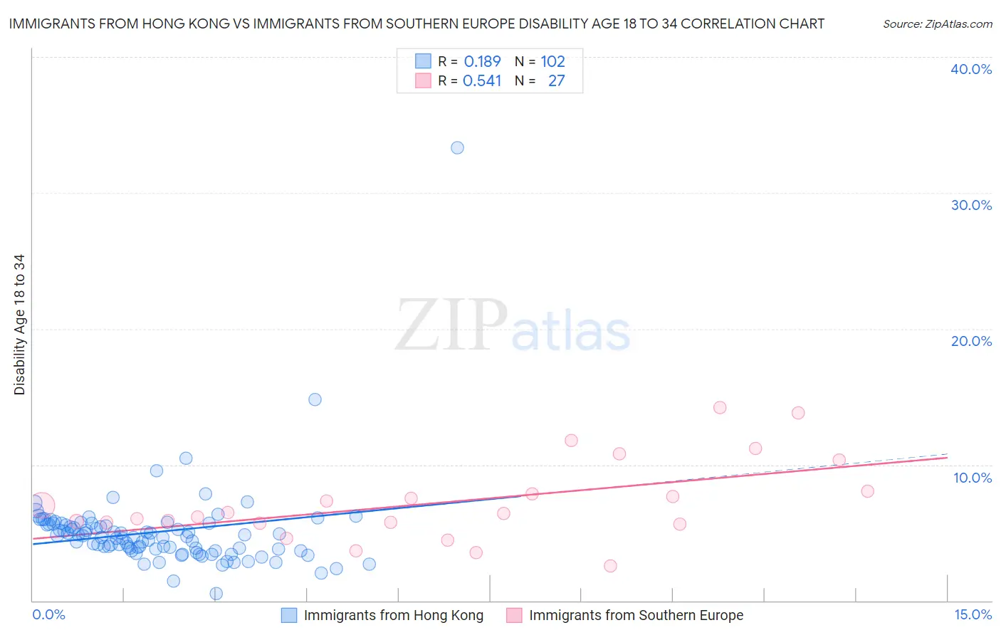 Immigrants from Hong Kong vs Immigrants from Southern Europe Disability Age 18 to 34