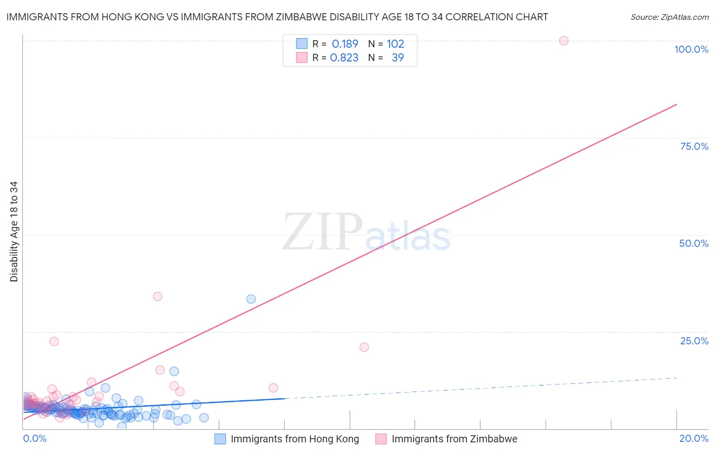 Immigrants from Hong Kong vs Immigrants from Zimbabwe Disability Age 18 to 34