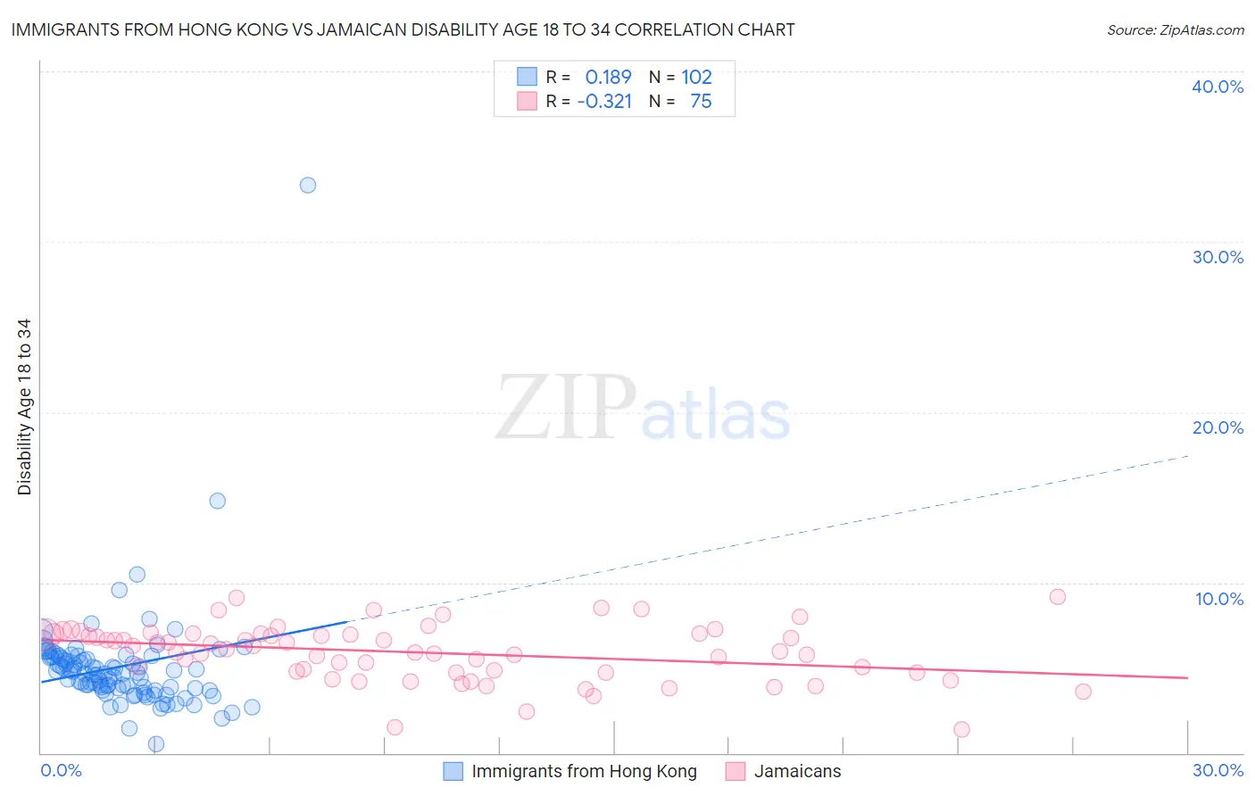 Immigrants from Hong Kong vs Jamaican Disability Age 18 to 34