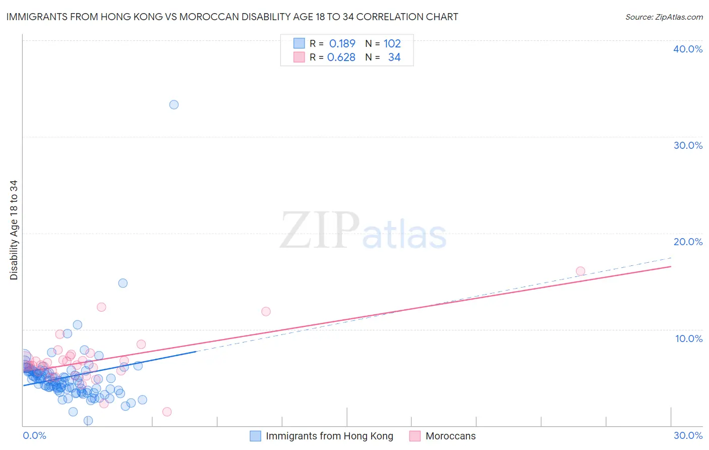 Immigrants from Hong Kong vs Moroccan Disability Age 18 to 34