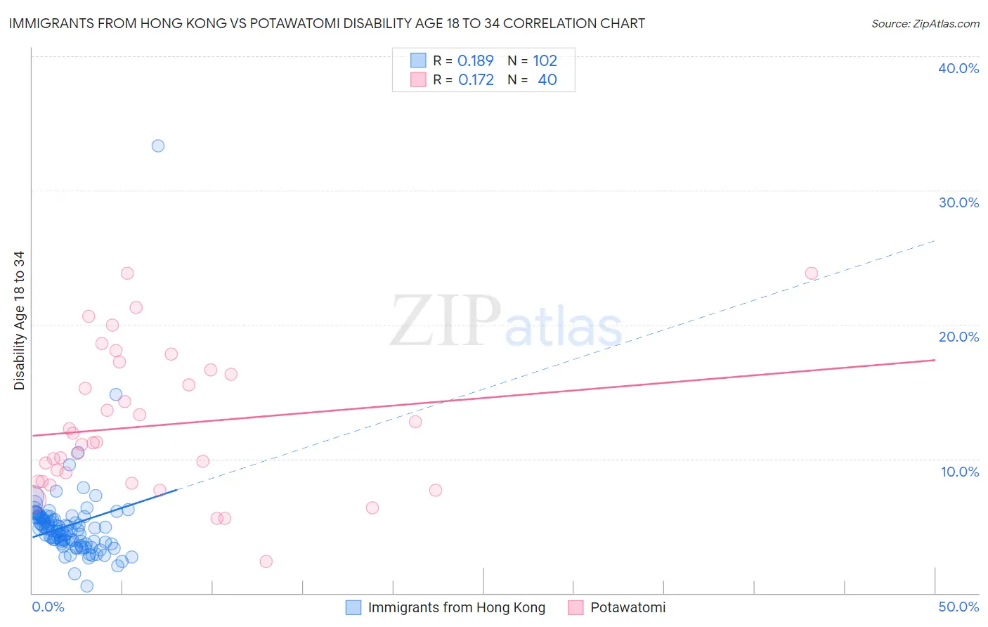 Immigrants from Hong Kong vs Potawatomi Disability Age 18 to 34