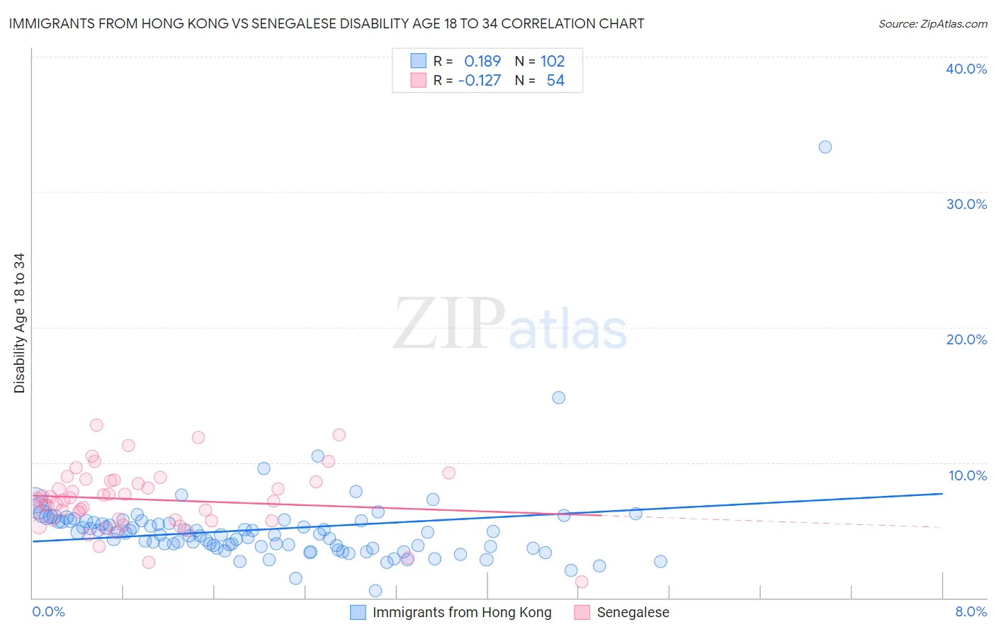 Immigrants from Hong Kong vs Senegalese Disability Age 18 to 34