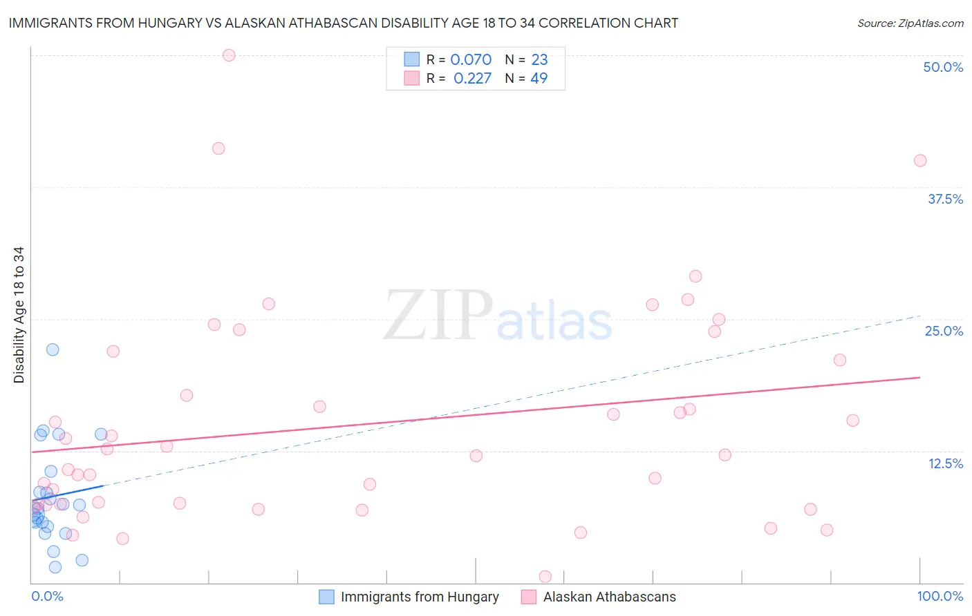 Immigrants from Hungary vs Alaskan Athabascan Disability Age 18 to 34