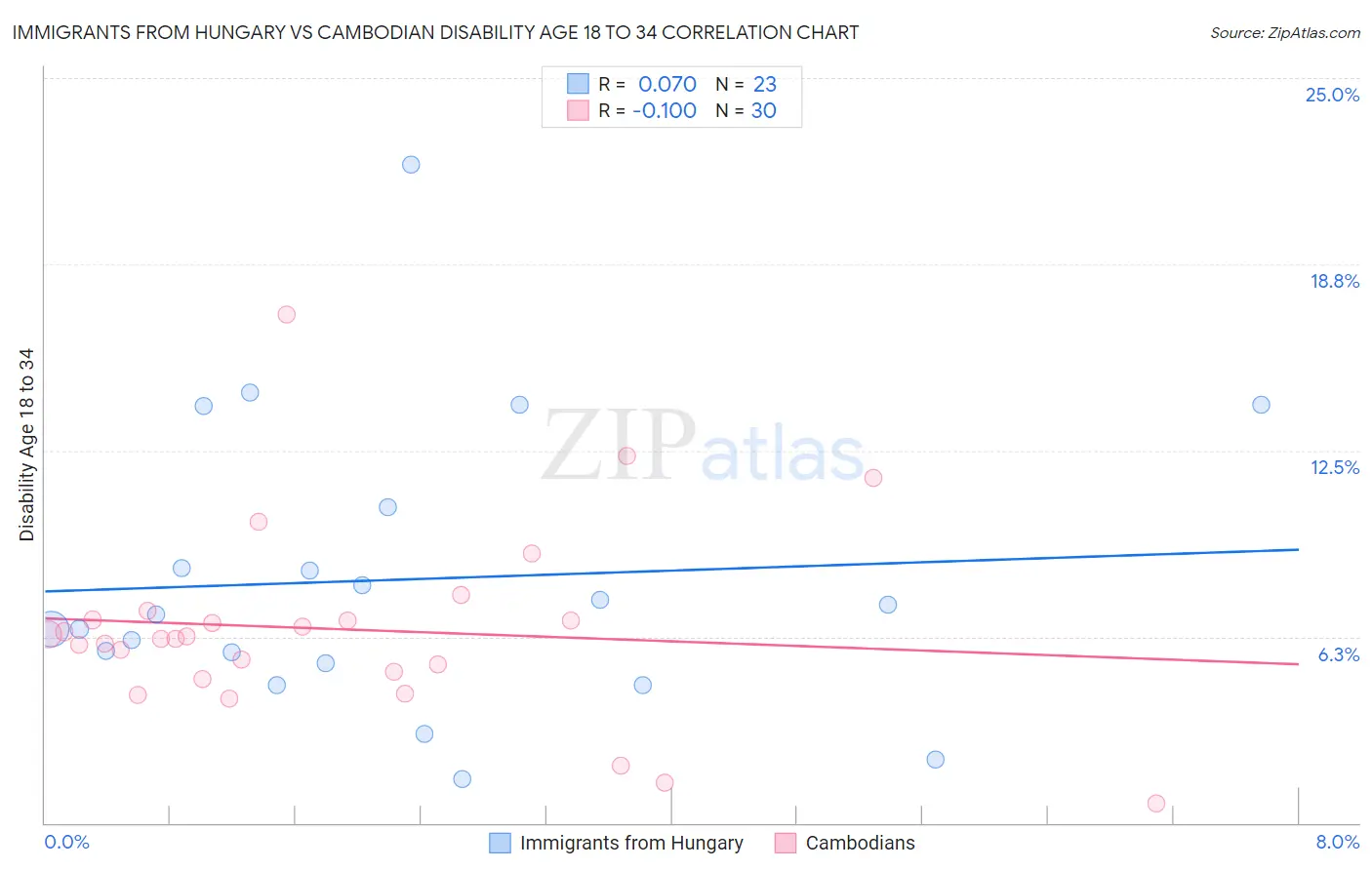 Immigrants from Hungary vs Cambodian Disability Age 18 to 34