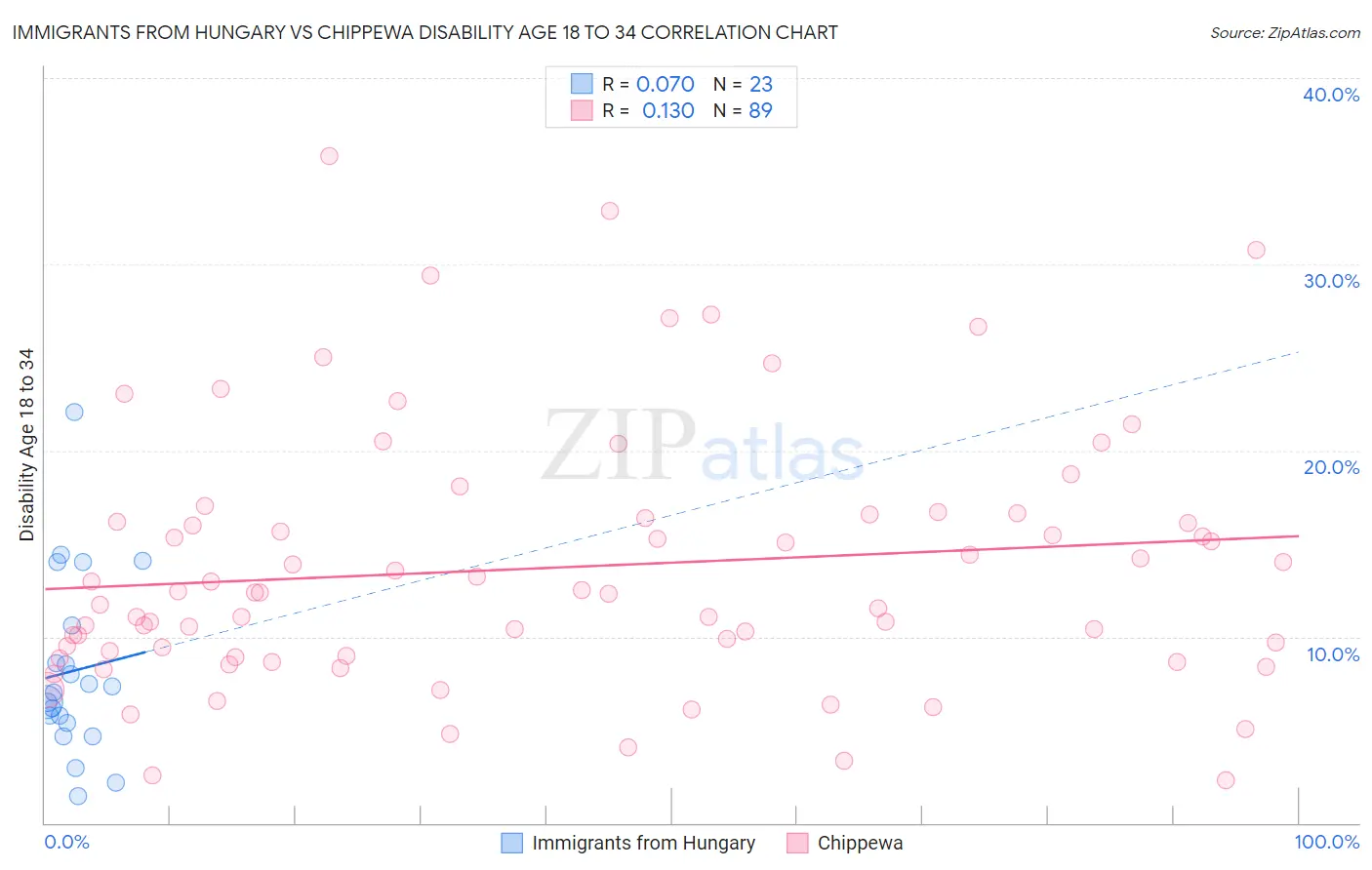 Immigrants from Hungary vs Chippewa Disability Age 18 to 34