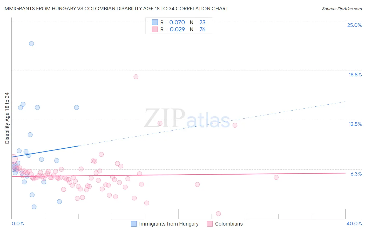 Immigrants from Hungary vs Colombian Disability Age 18 to 34