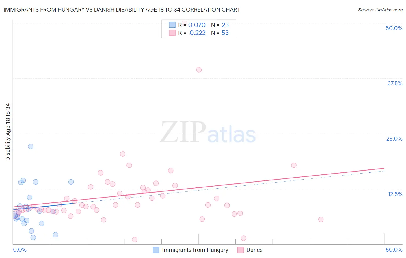 Immigrants from Hungary vs Danish Disability Age 18 to 34