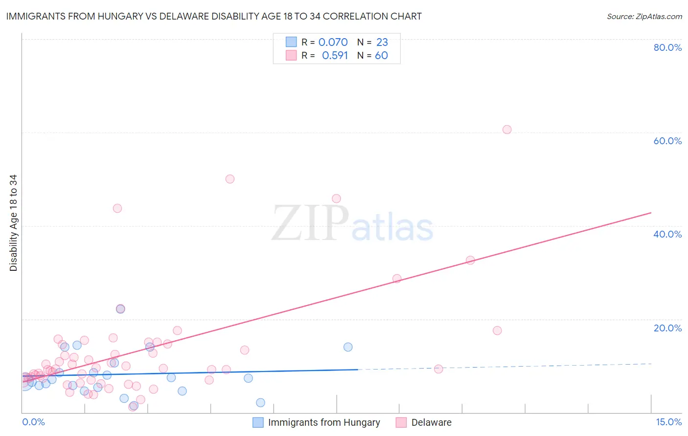 Immigrants from Hungary vs Delaware Disability Age 18 to 34