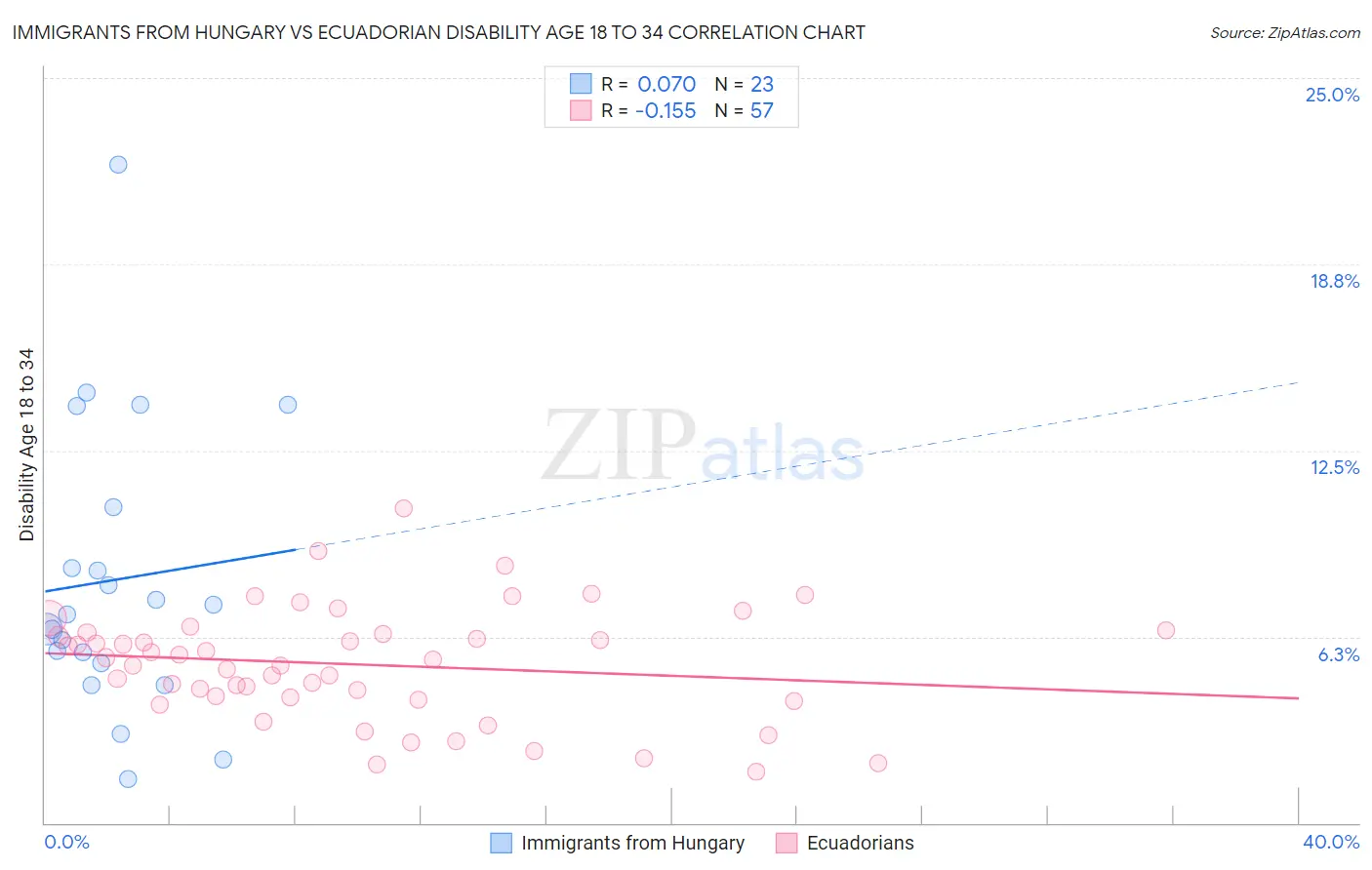 Immigrants from Hungary vs Ecuadorian Disability Age 18 to 34