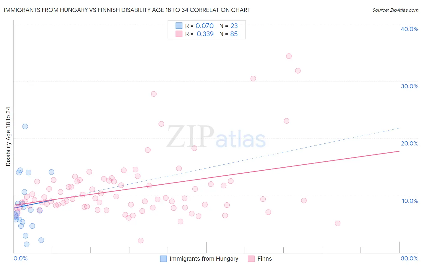 Immigrants from Hungary vs Finnish Disability Age 18 to 34