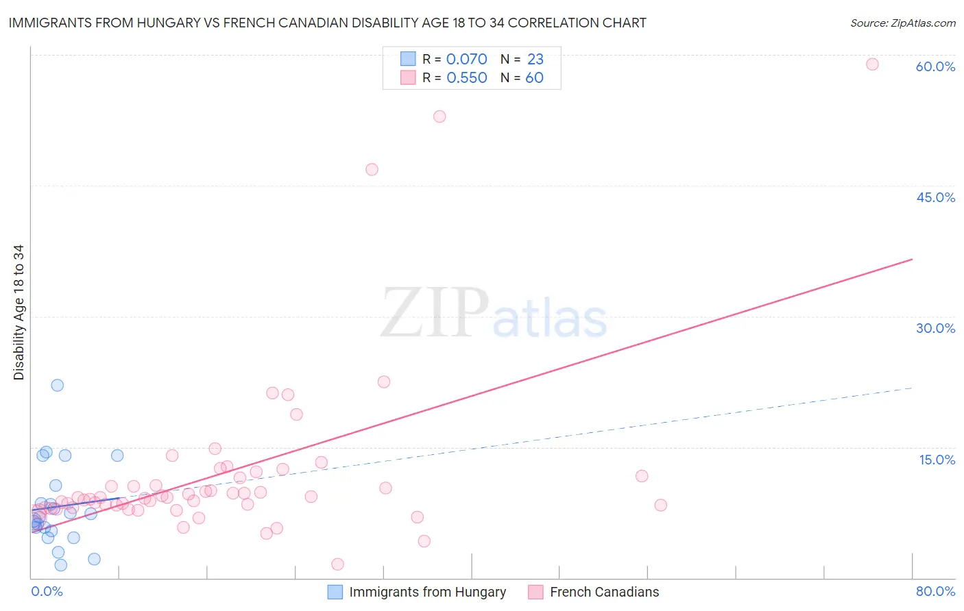 Immigrants from Hungary vs French Canadian Disability Age 18 to 34