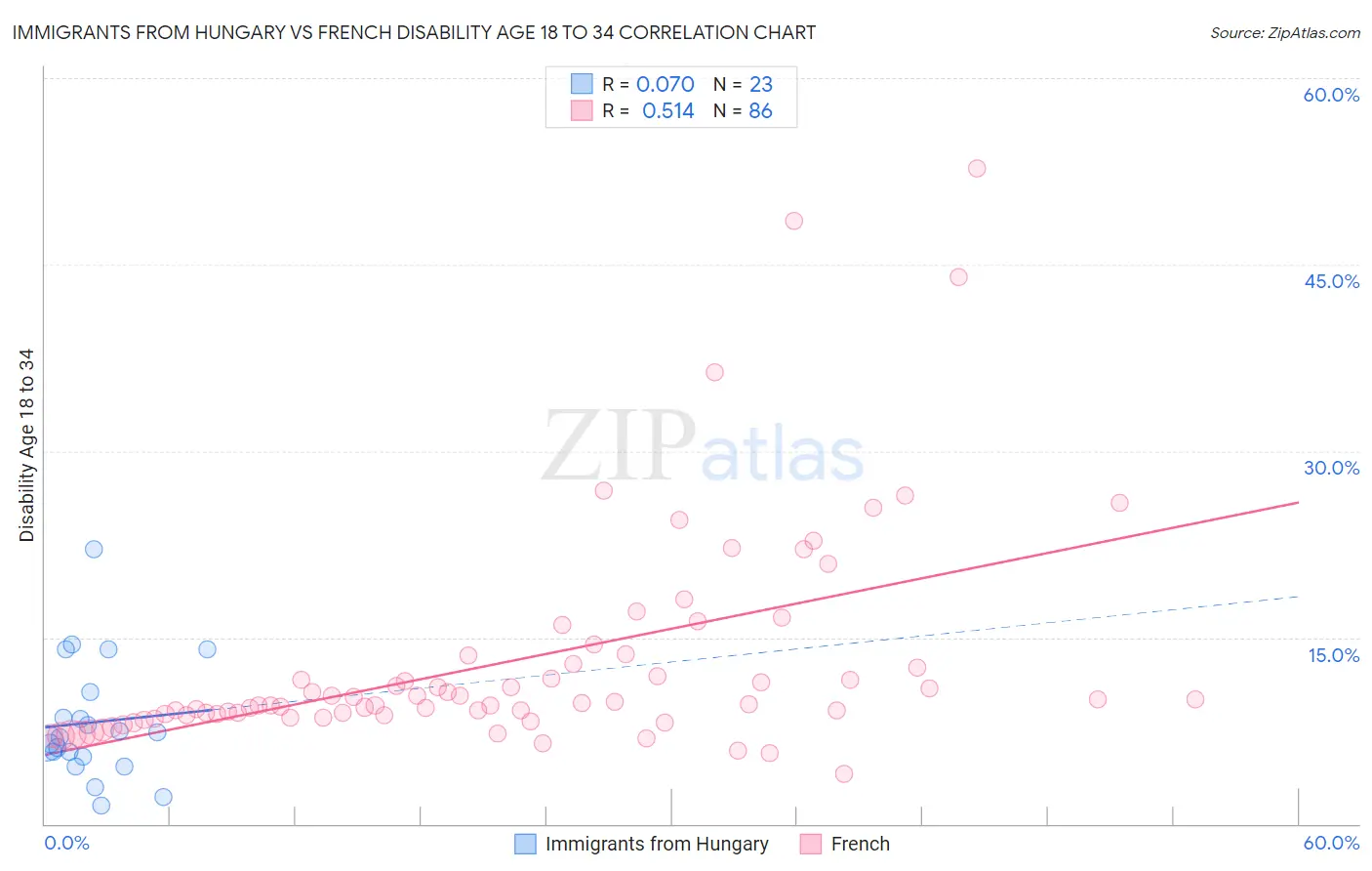 Immigrants from Hungary vs French Disability Age 18 to 34