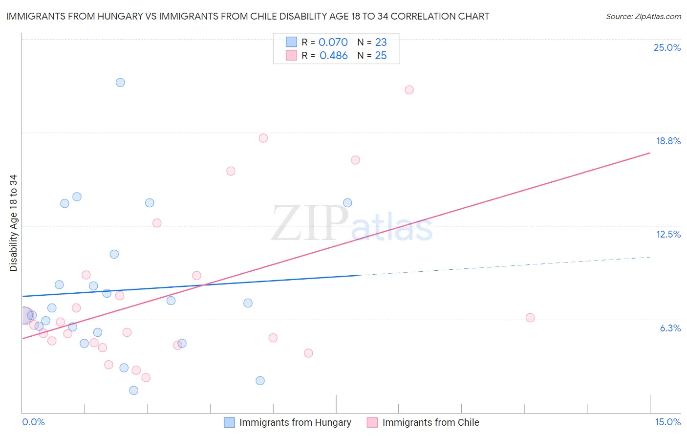 Immigrants from Hungary vs Immigrants from Chile Disability Age 18 to 34