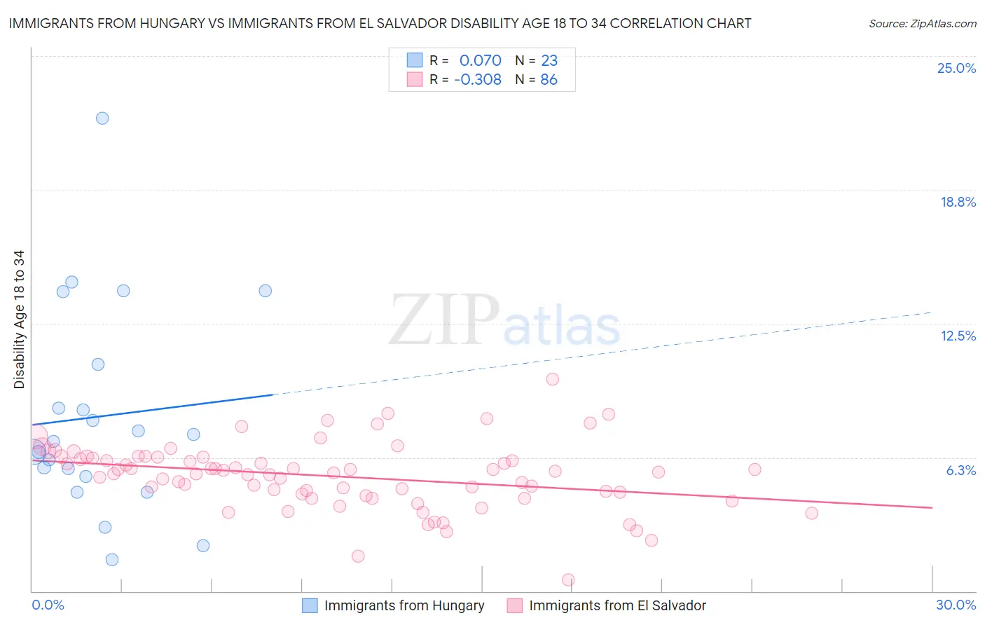 Immigrants from Hungary vs Immigrants from El Salvador Disability Age 18 to 34