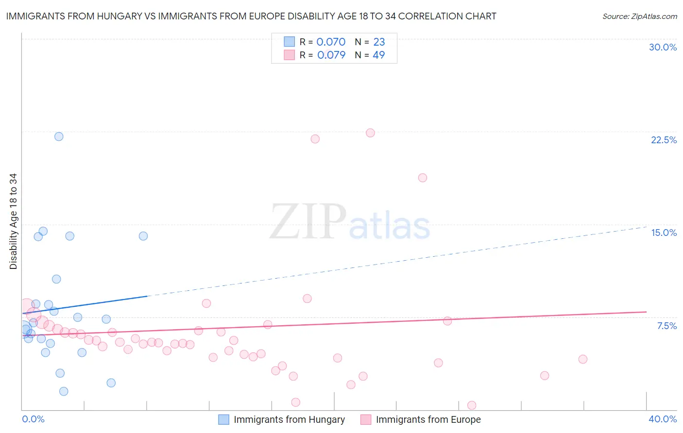 Immigrants from Hungary vs Immigrants from Europe Disability Age 18 to 34