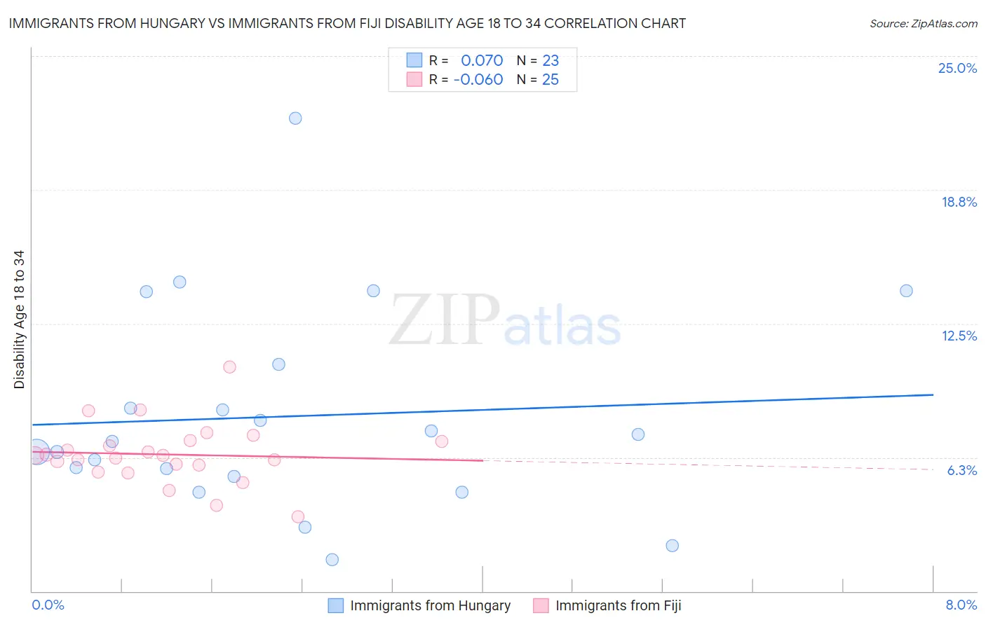 Immigrants from Hungary vs Immigrants from Fiji Disability Age 18 to 34