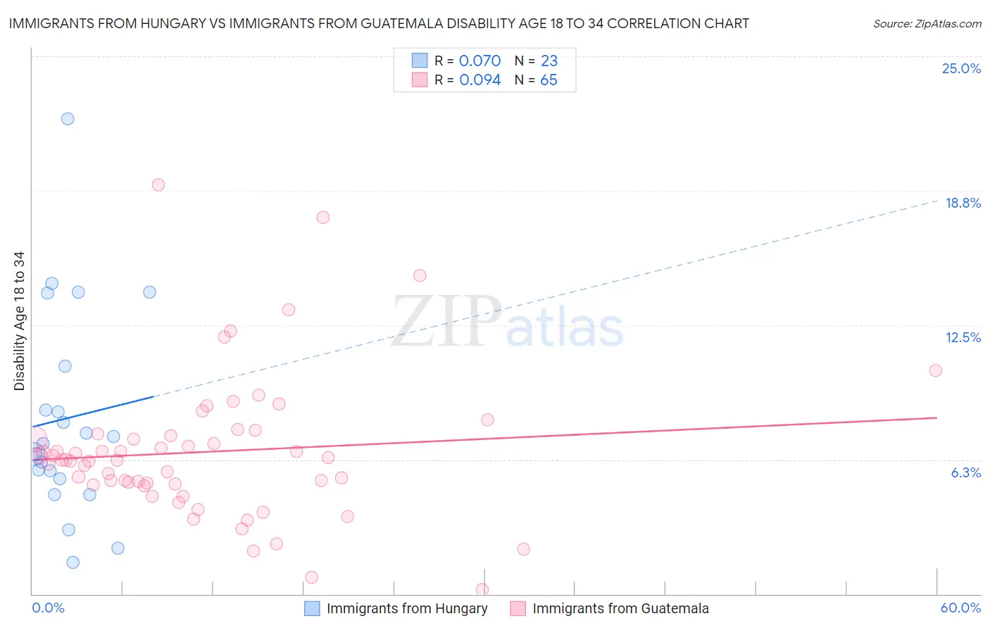 Immigrants from Hungary vs Immigrants from Guatemala Disability Age 18 to 34