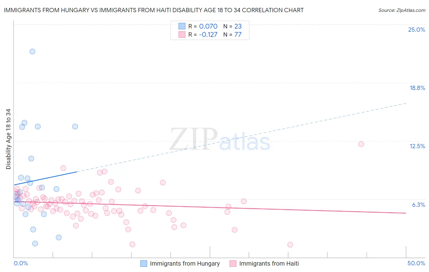 Immigrants from Hungary vs Immigrants from Haiti Disability Age 18 to 34