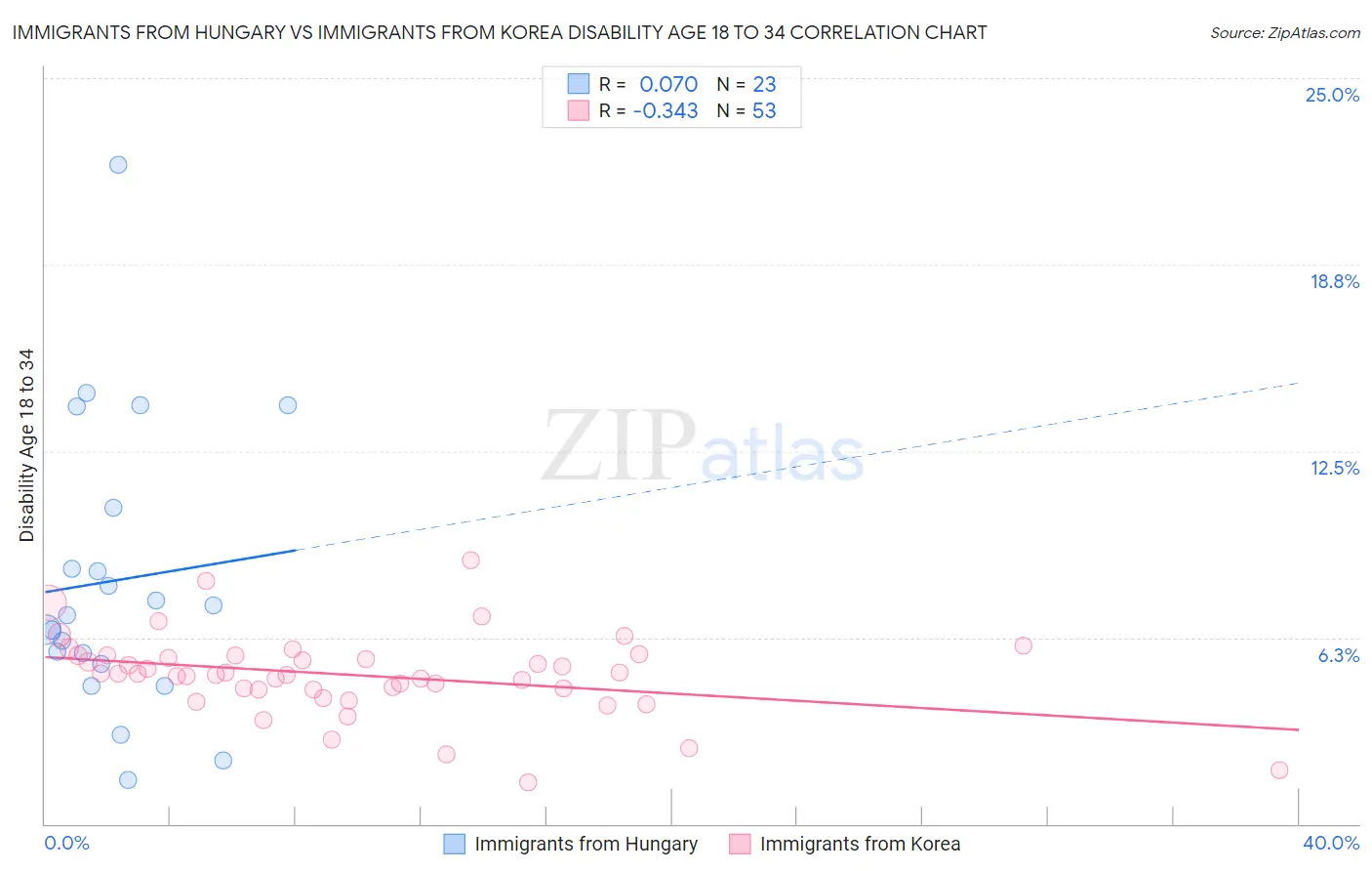 Immigrants from Hungary vs Immigrants from Korea Disability Age 18 to 34