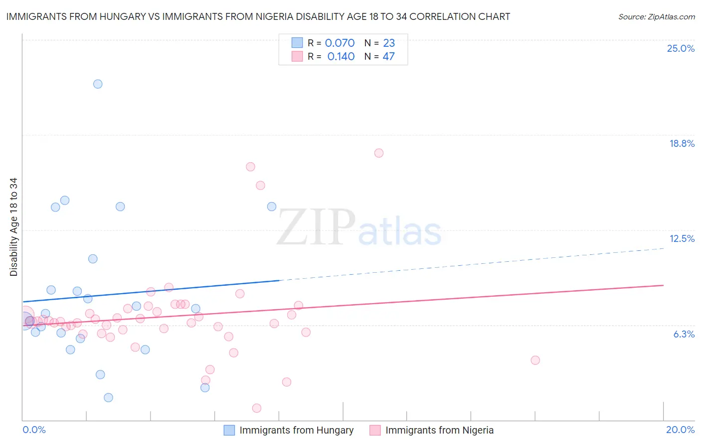 Immigrants from Hungary vs Immigrants from Nigeria Disability Age 18 to 34