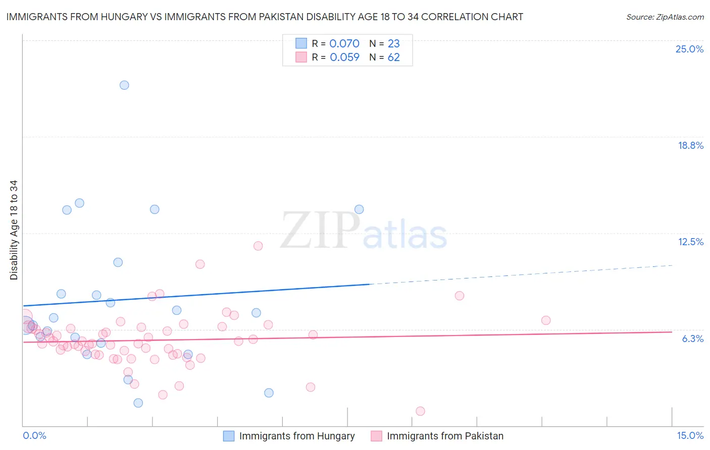 Immigrants from Hungary vs Immigrants from Pakistan Disability Age 18 to 34