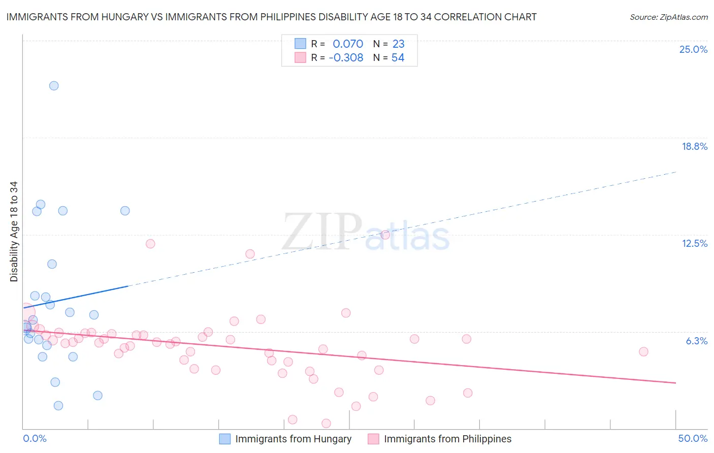 Immigrants from Hungary vs Immigrants from Philippines Disability Age 18 to 34