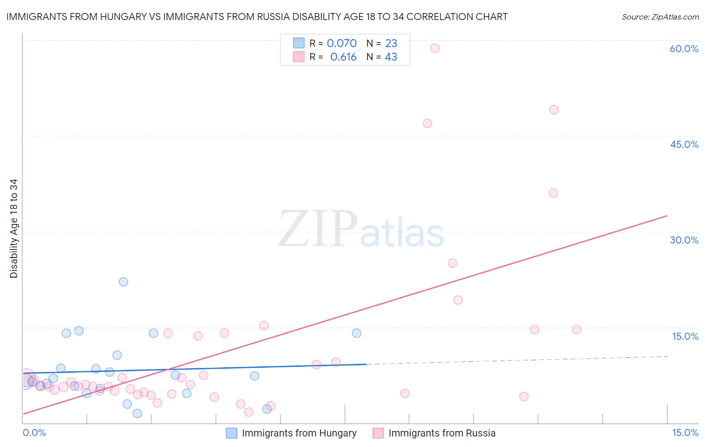 Immigrants from Hungary vs Immigrants from Russia Disability Age 18 to 34