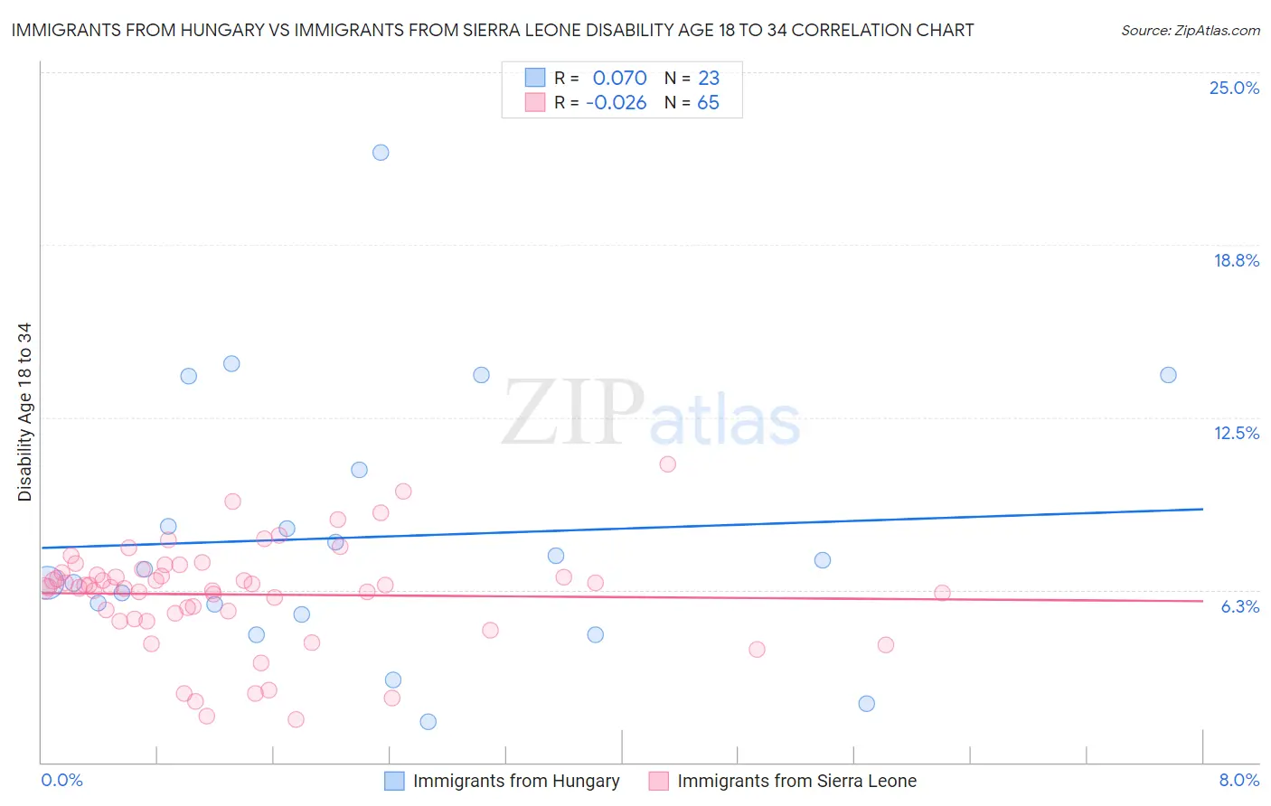 Immigrants from Hungary vs Immigrants from Sierra Leone Disability Age 18 to 34