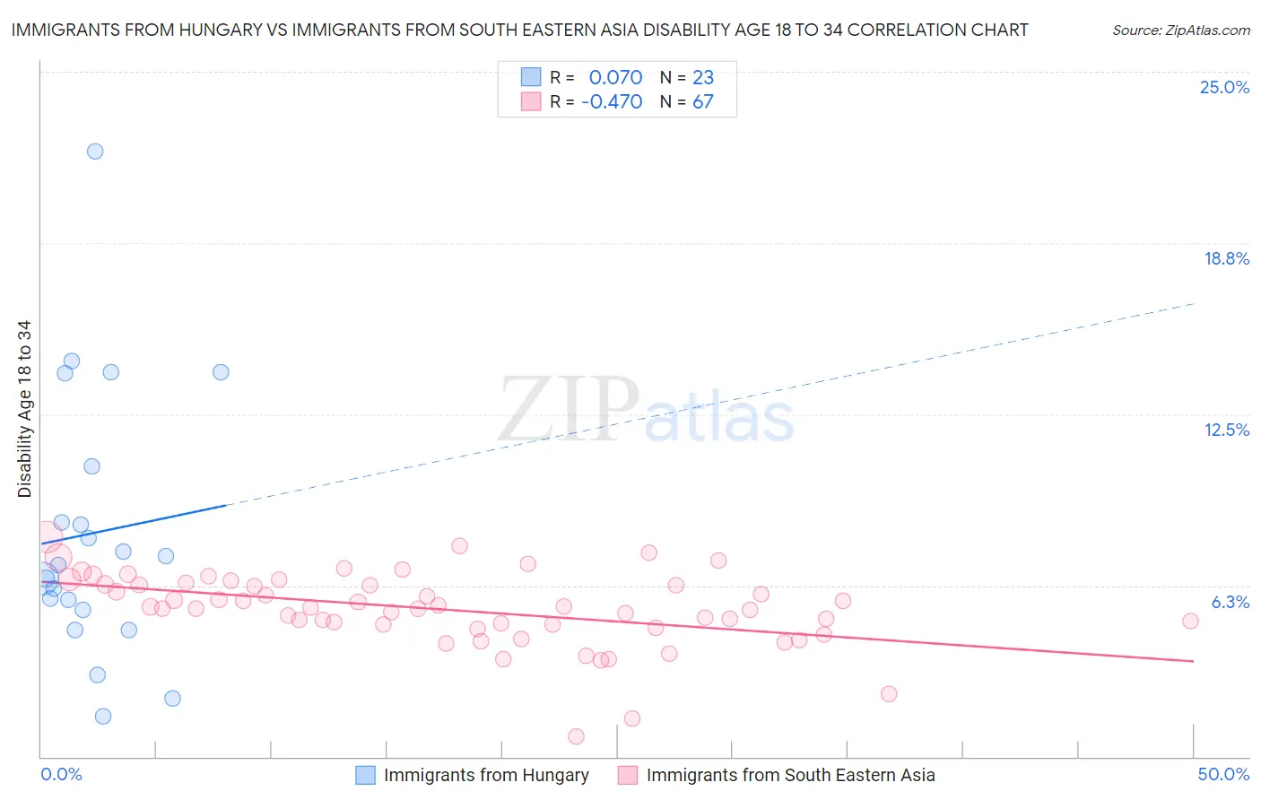 Immigrants from Hungary vs Immigrants from South Eastern Asia Disability Age 18 to 34