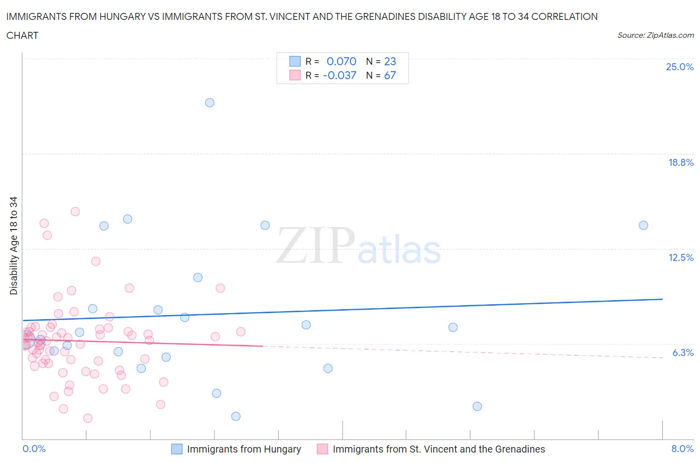 Immigrants from Hungary vs Immigrants from St. Vincent and the Grenadines Disability Age 18 to 34