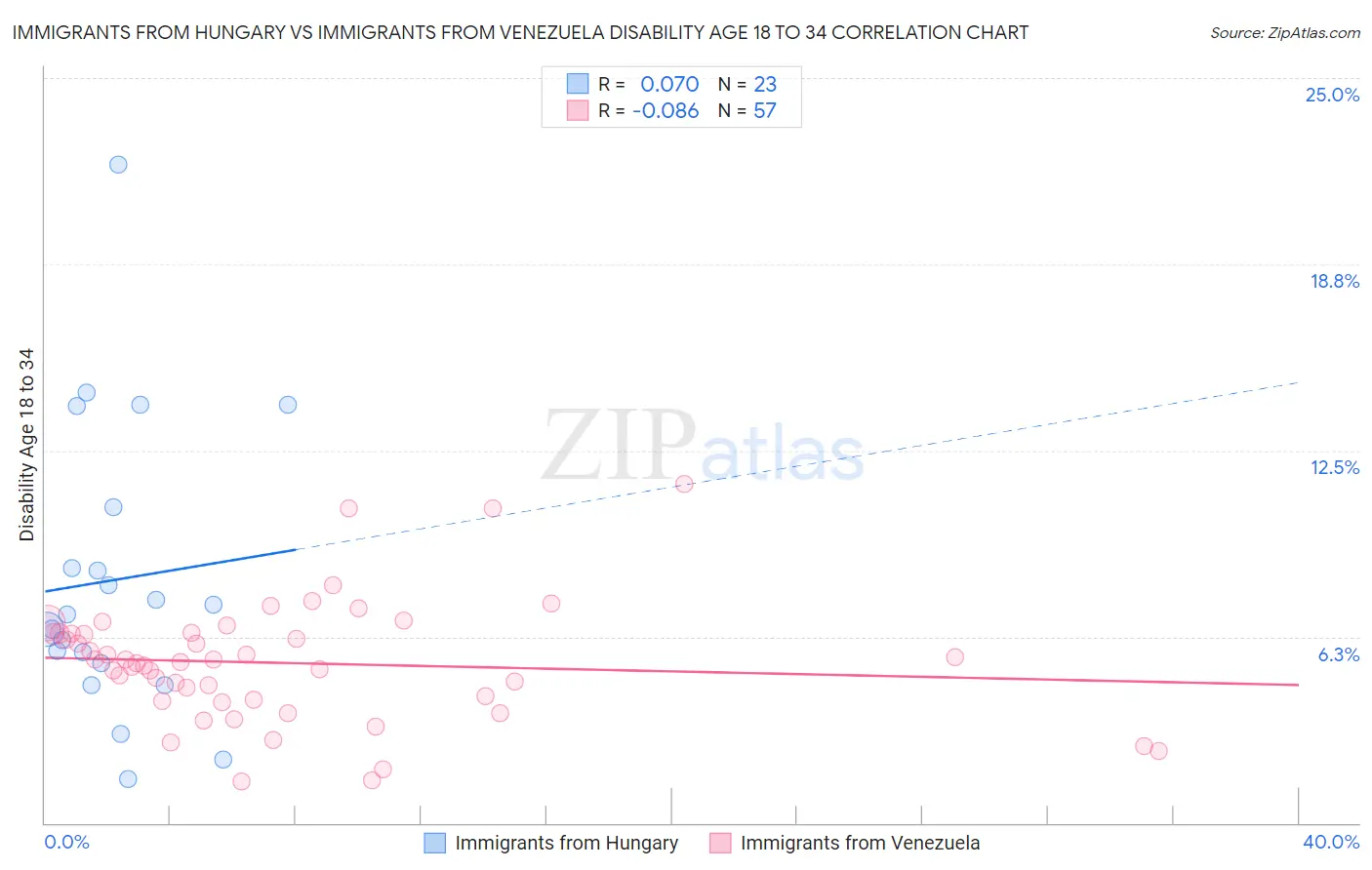 Immigrants from Hungary vs Immigrants from Venezuela Disability Age 18 to 34